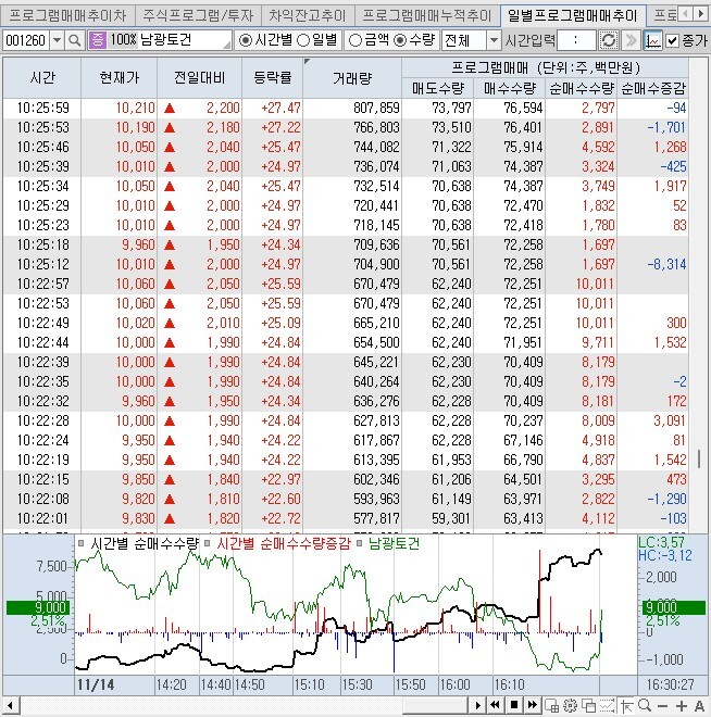 남광토건 일별프로그램매매추이 캡처 이미지