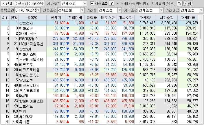 2024년 11월 18일 오전 9시 27분 거래대금 상위 20개 캡처 이미지