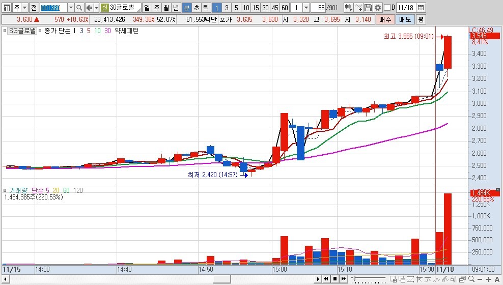 SG글로벌 1분봉 차트 캡처 이미지