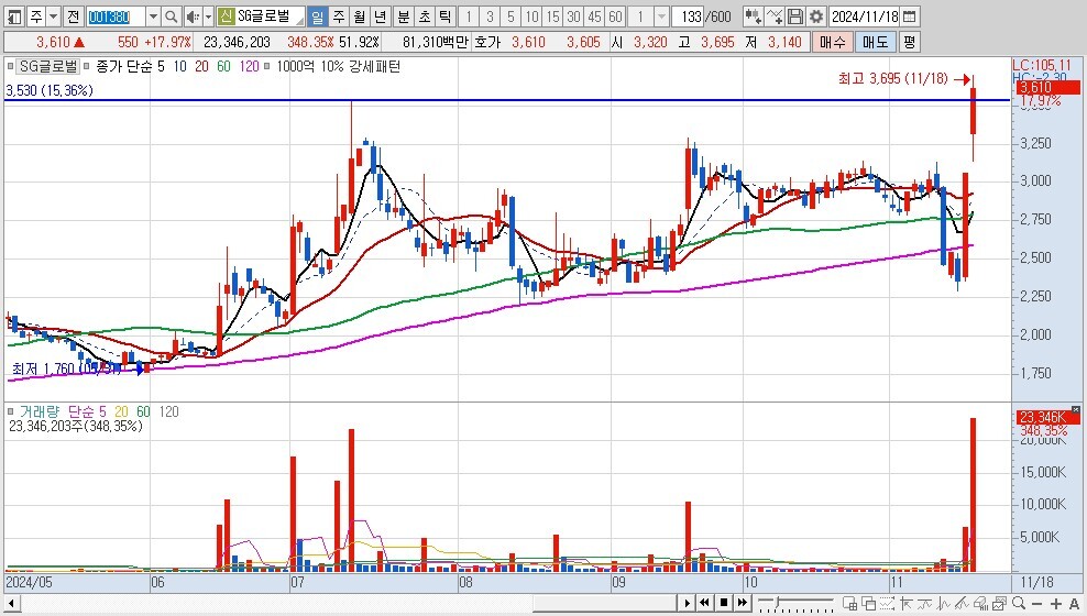 SG글로벌 일봉 차트 캡처 이미지